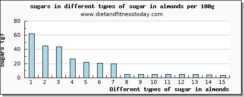 sugar in almonds sugars per 100g